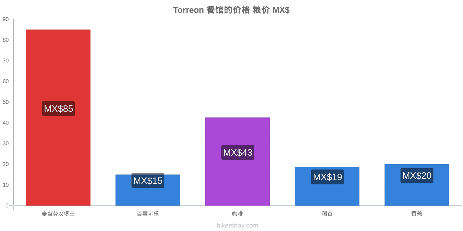 Torreon 价格变动 hikersbay.com