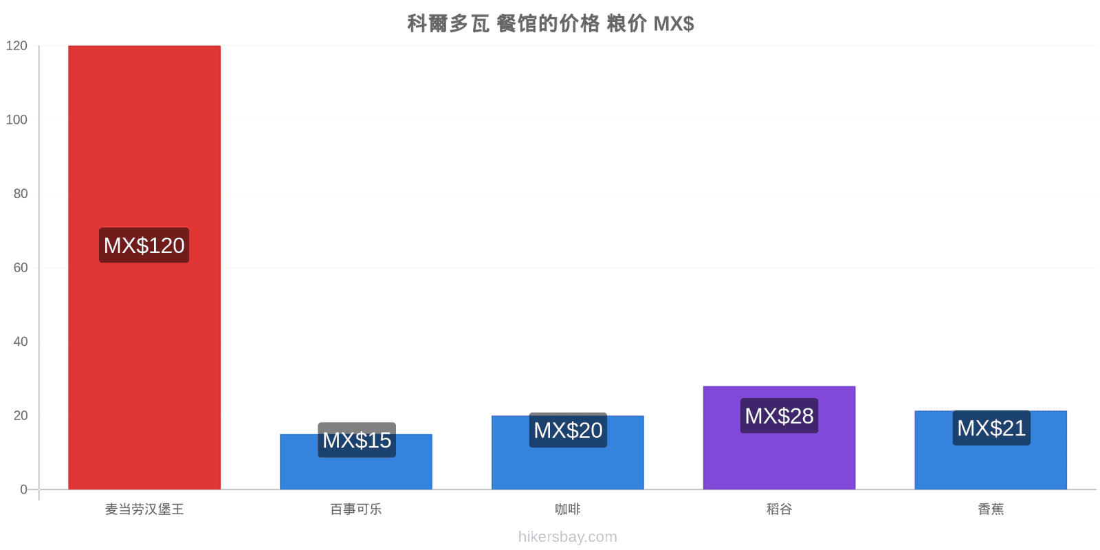 科爾多瓦 价格变动 hikersbay.com