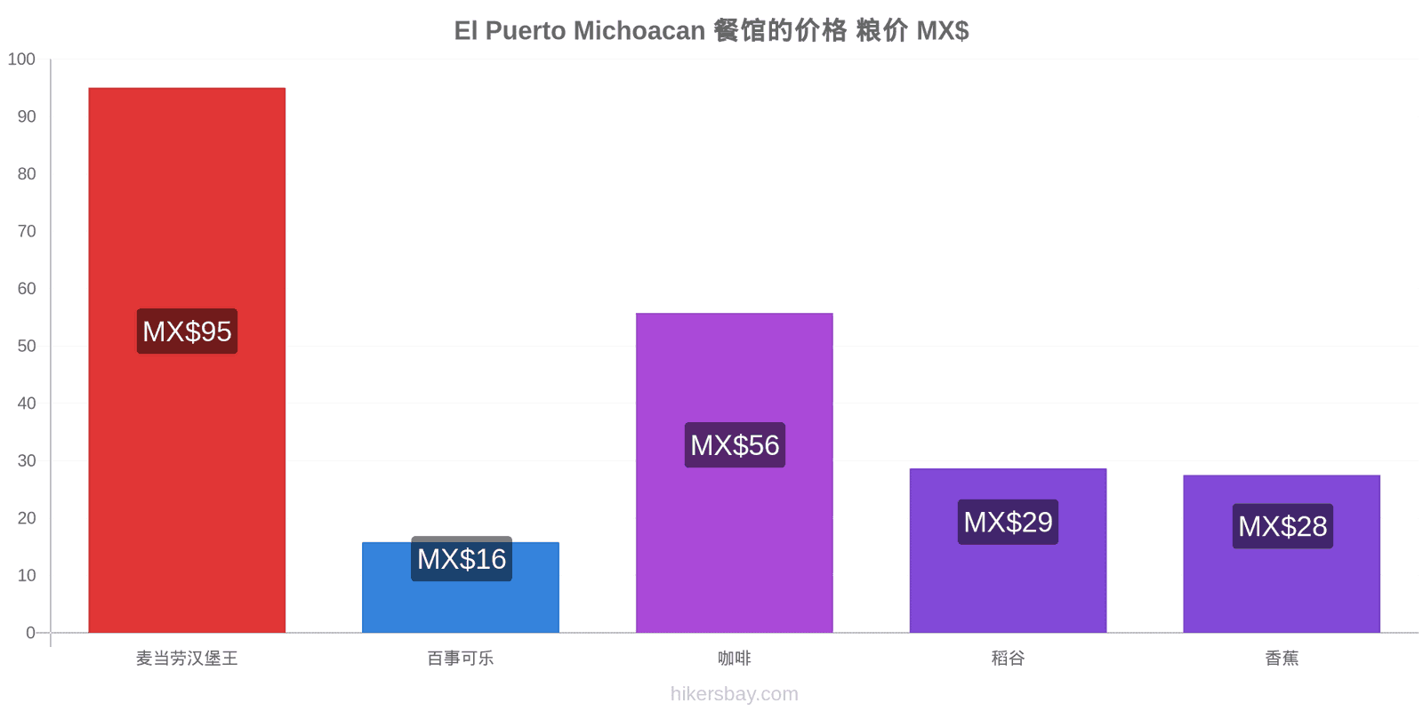 El Puerto Michoacan 价格变动 hikersbay.com