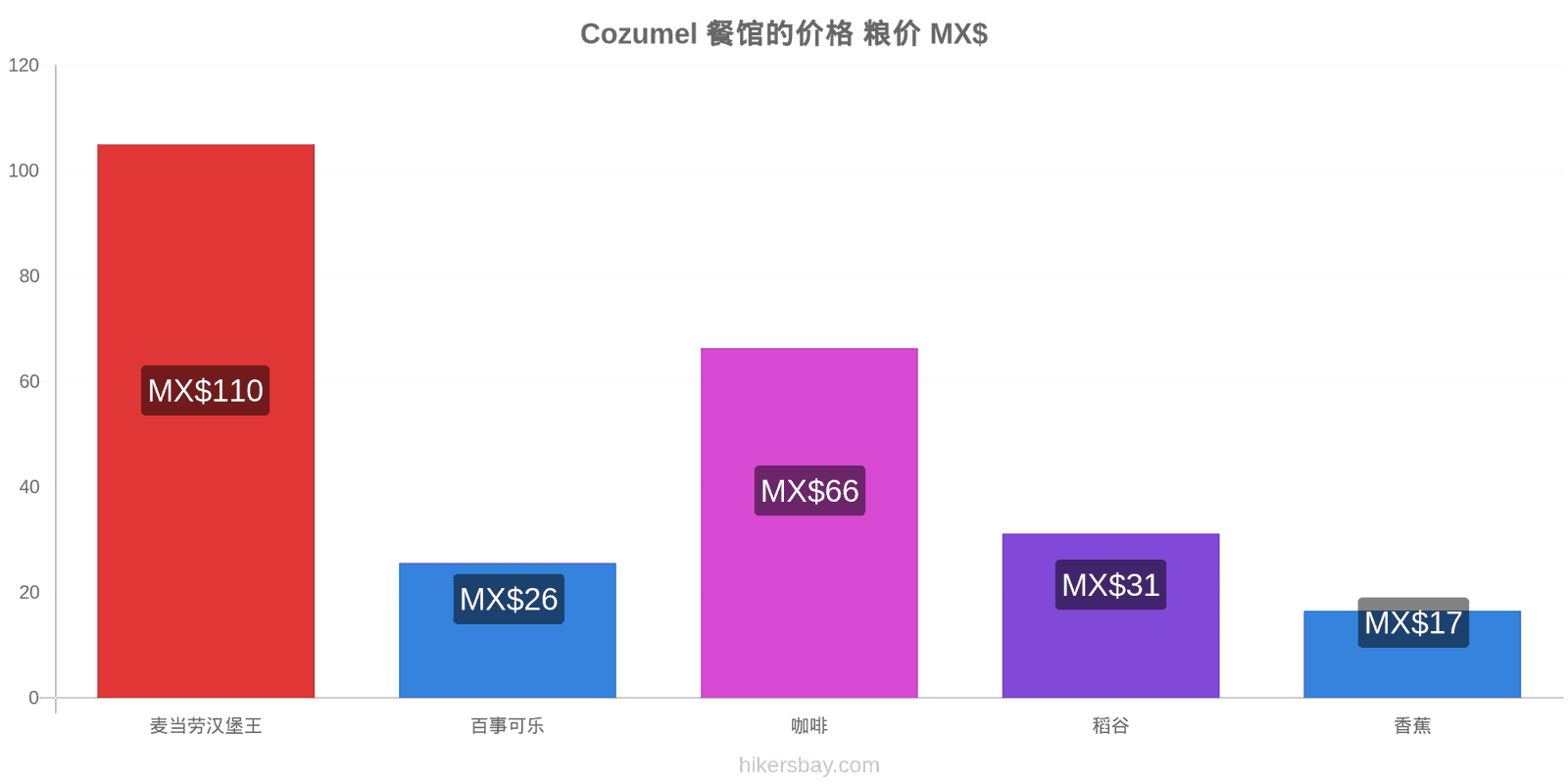 Cozumel 价格变动 hikersbay.com
