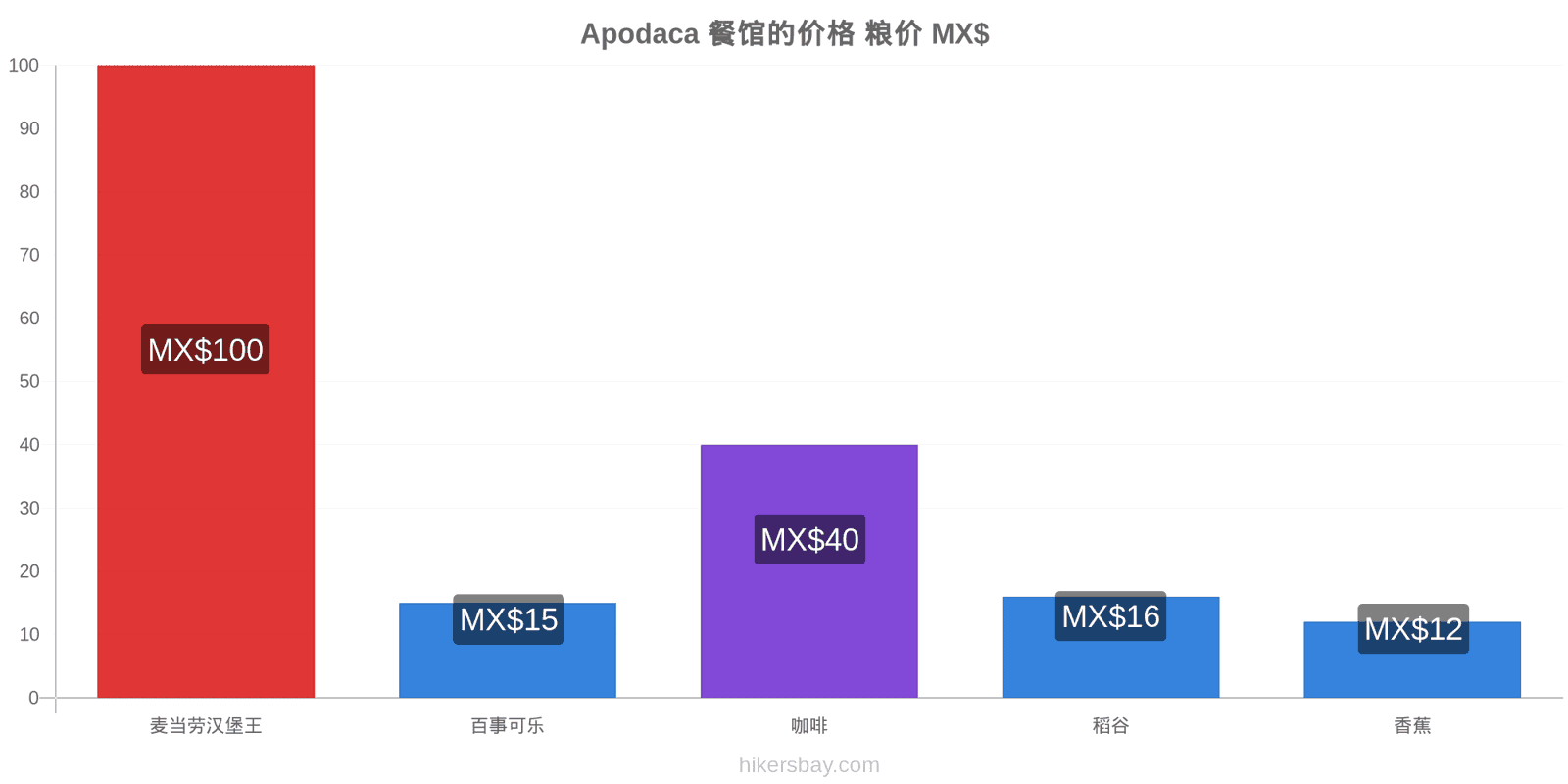 Apodaca 价格变动 hikersbay.com