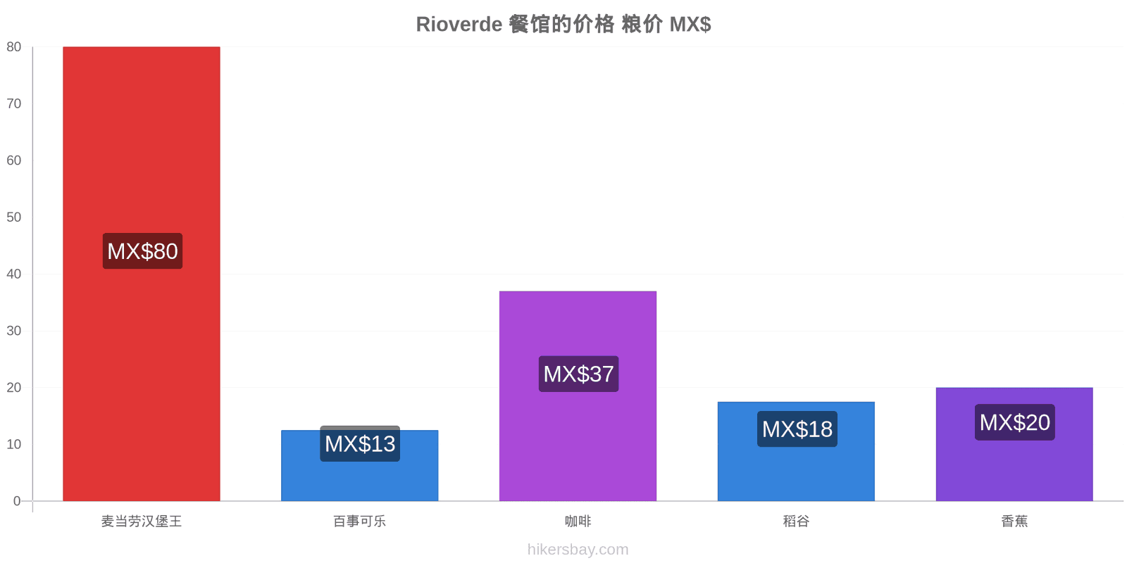 Rioverde 价格变动 hikersbay.com