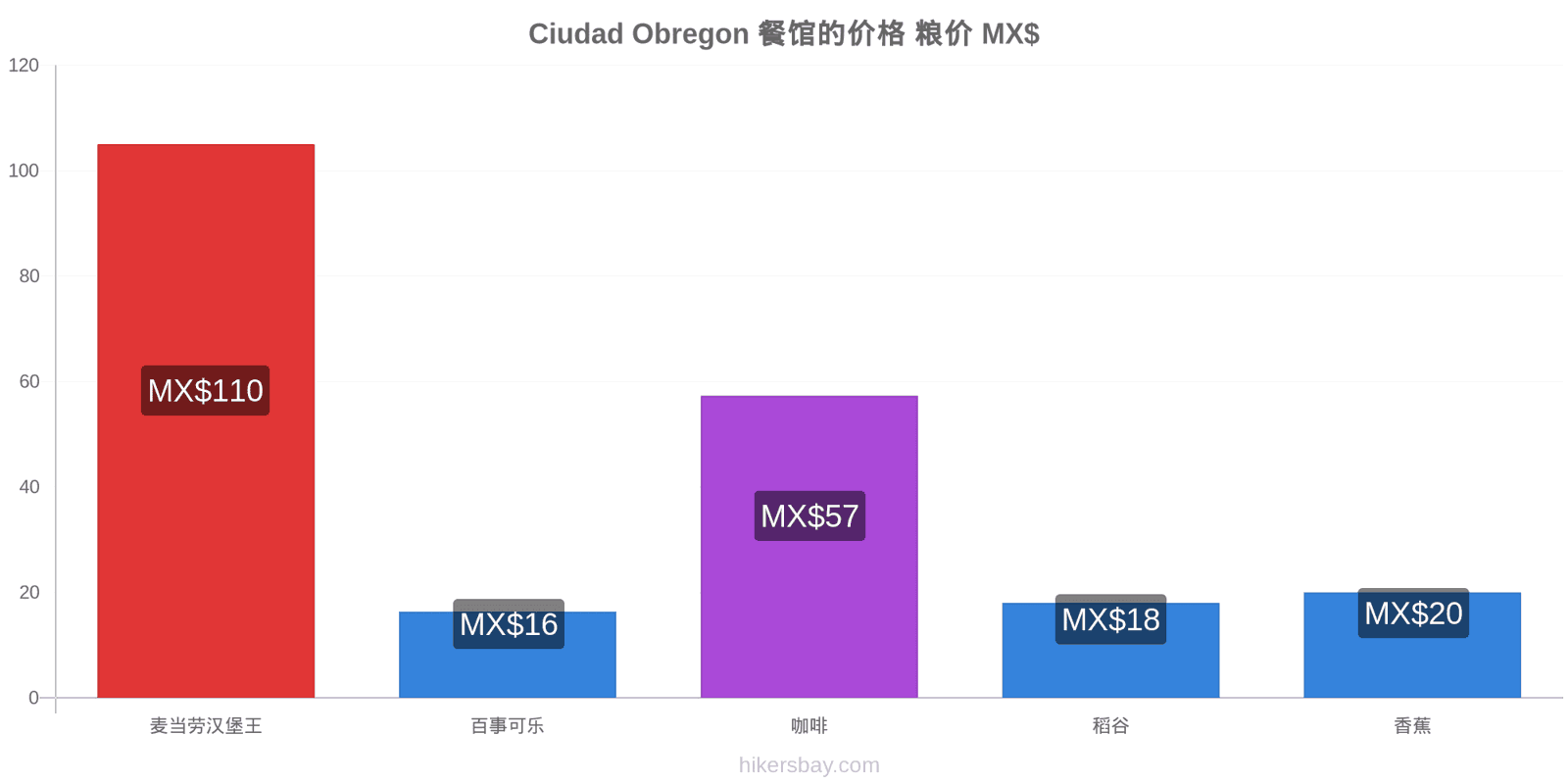 Ciudad Obregon 价格变动 hikersbay.com