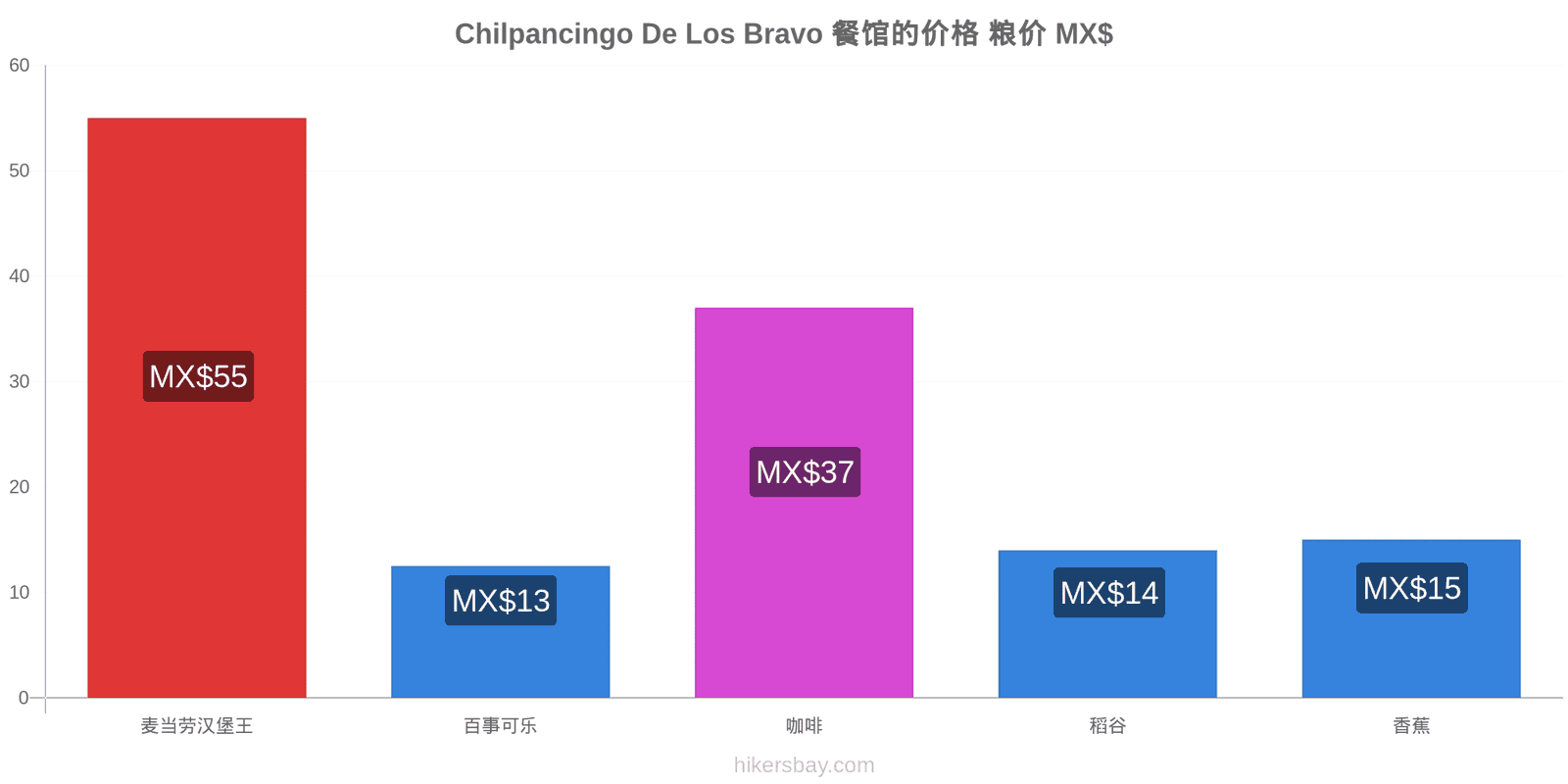 Chilpancingo De Los Bravo 价格变动 hikersbay.com