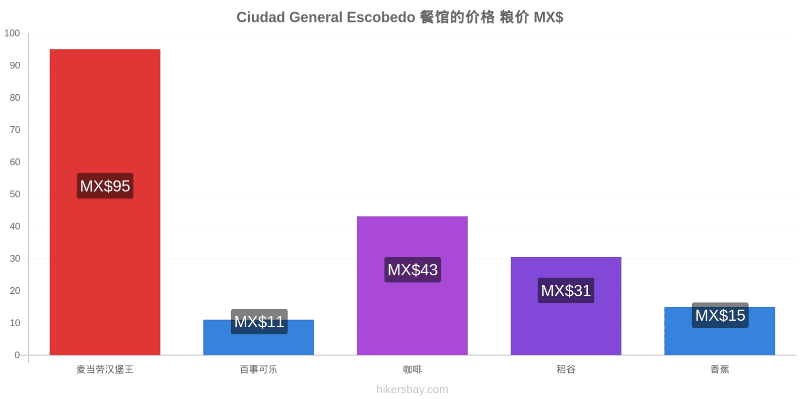 Ciudad General Escobedo 价格变动 hikersbay.com