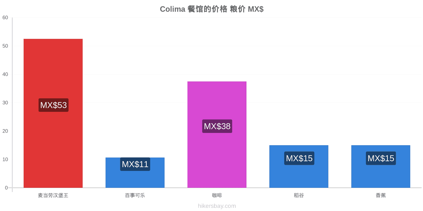 Colima 价格变动 hikersbay.com