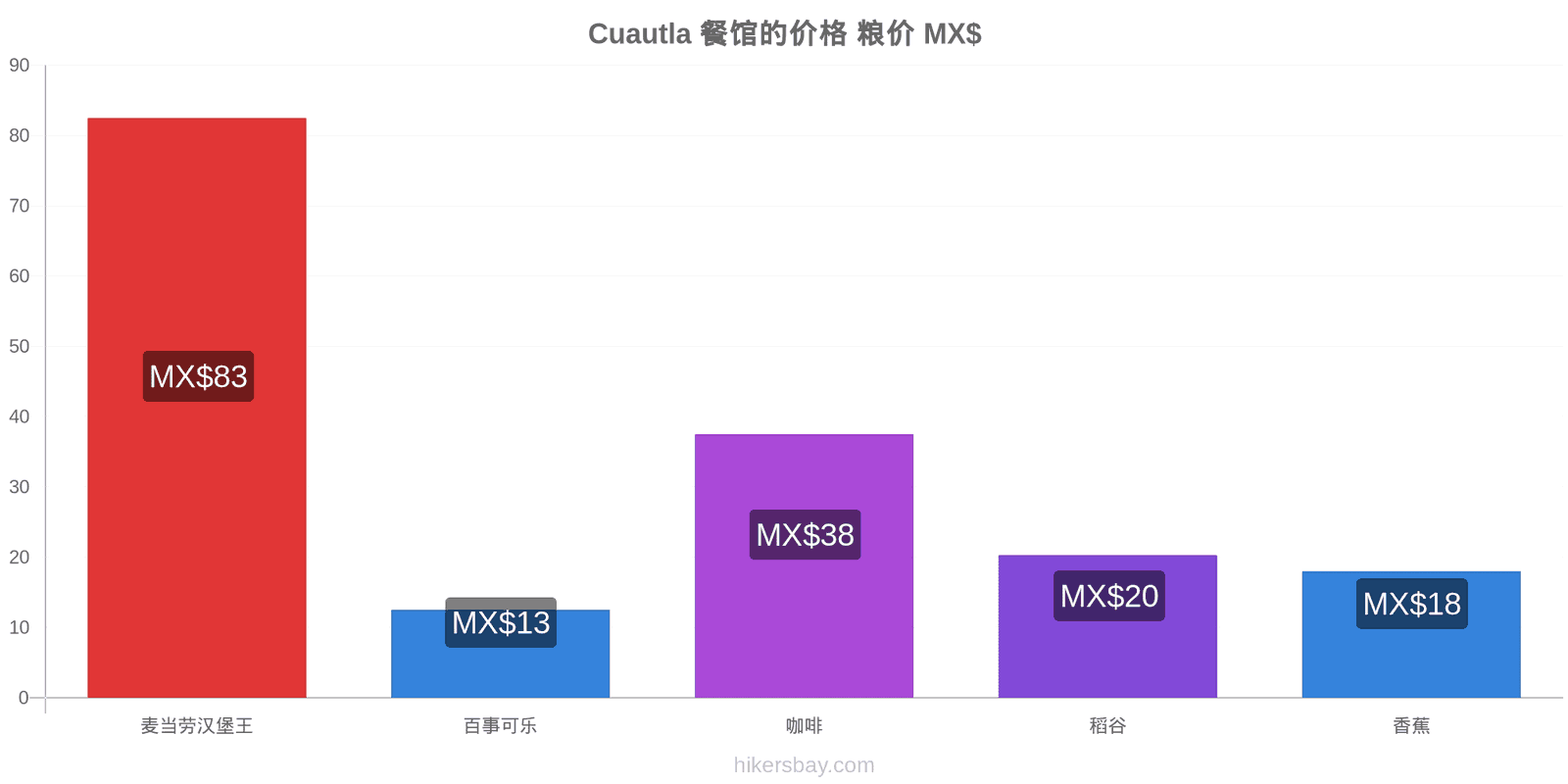 Cuautla 价格变动 hikersbay.com