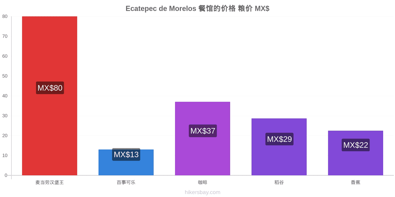 Ecatepec de Morelos 价格变动 hikersbay.com