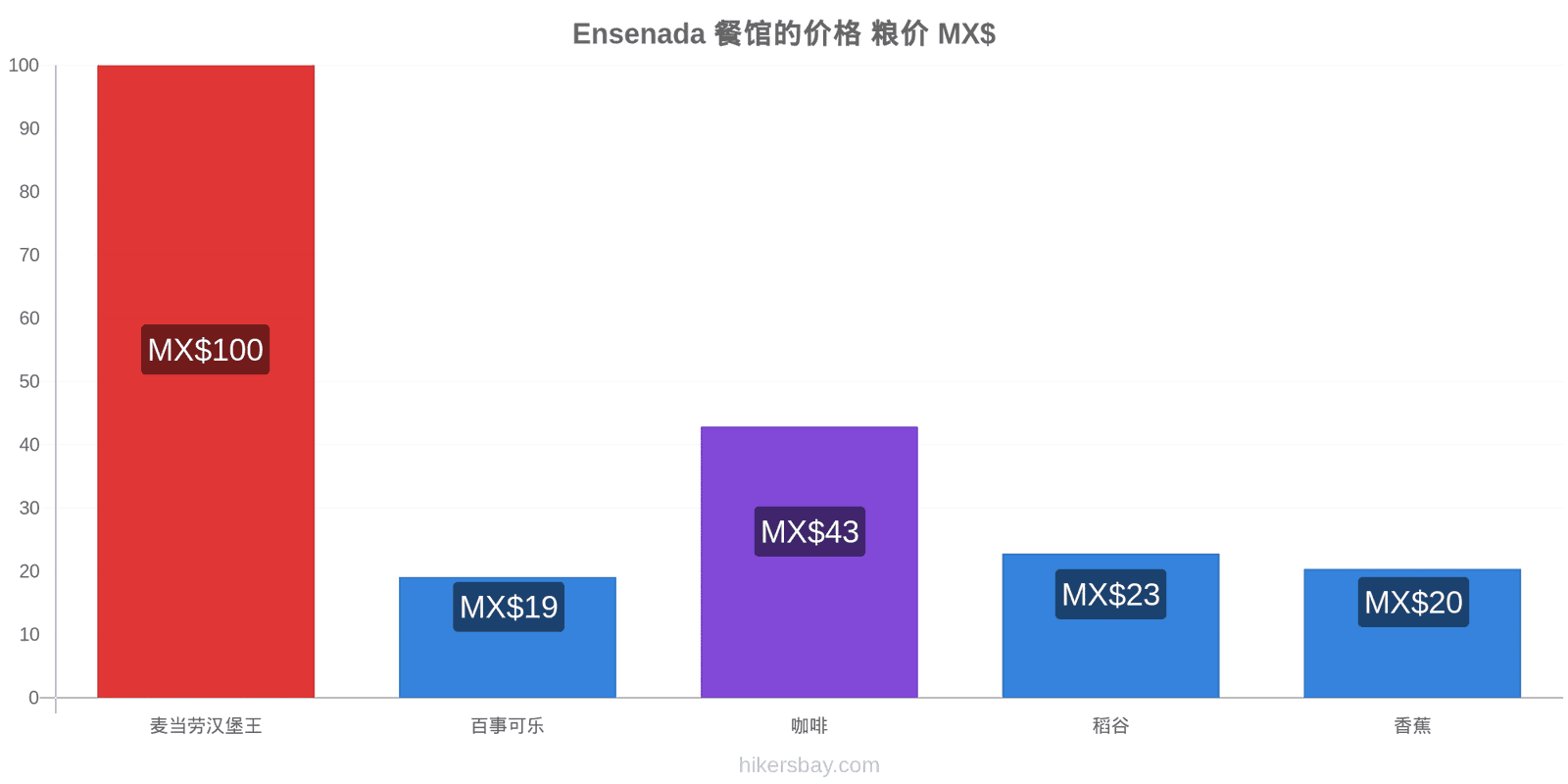 Ensenada 价格变动 hikersbay.com