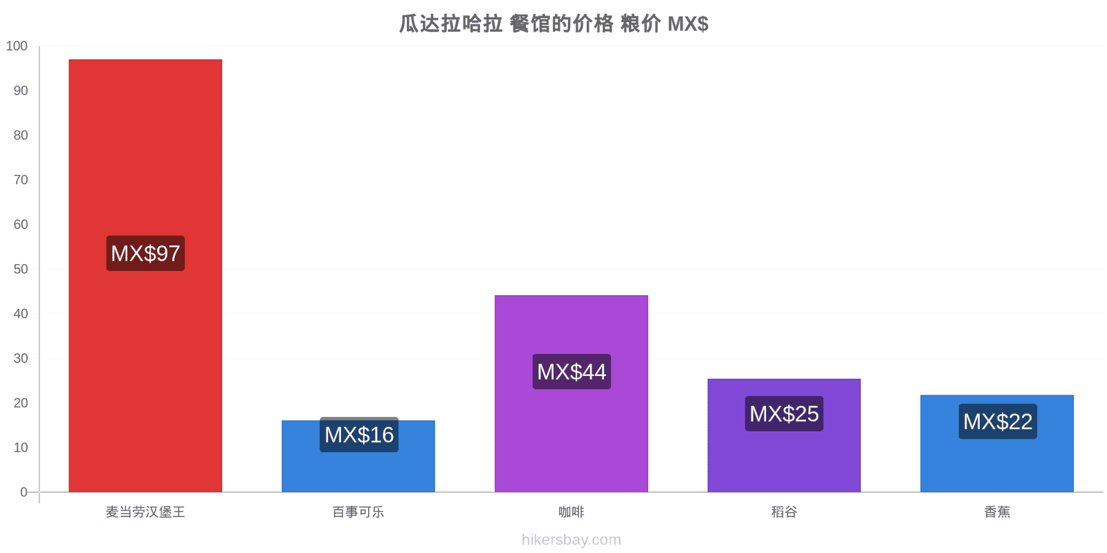 瓜达拉哈拉 价格变动 hikersbay.com