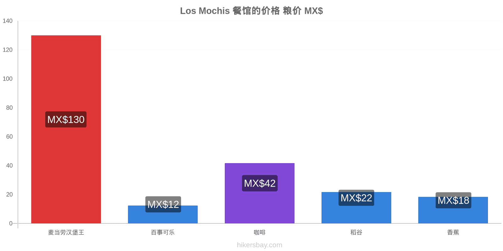 Los Mochis 价格变动 hikersbay.com