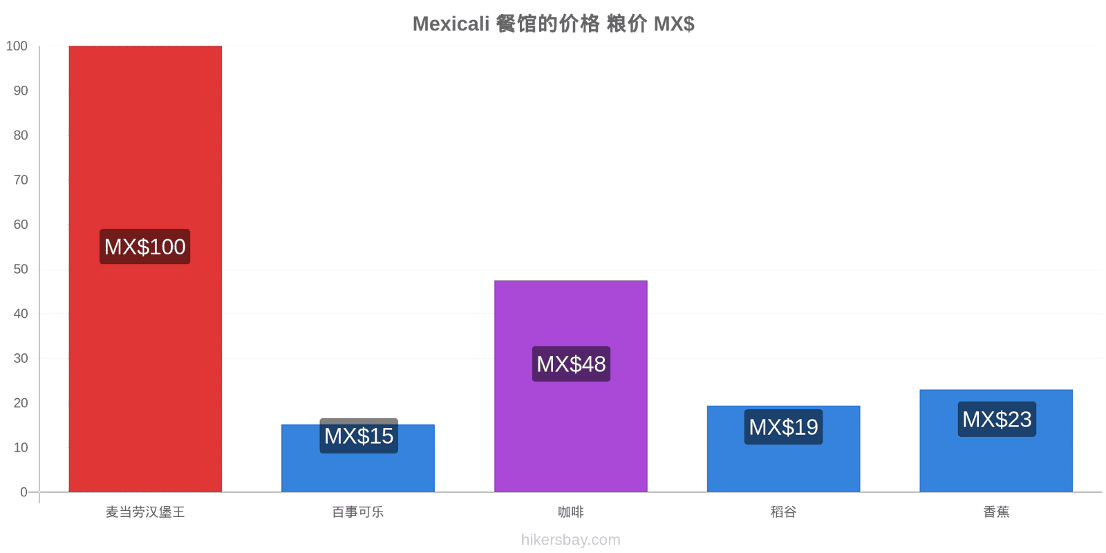 Mexicali 价格变动 hikersbay.com