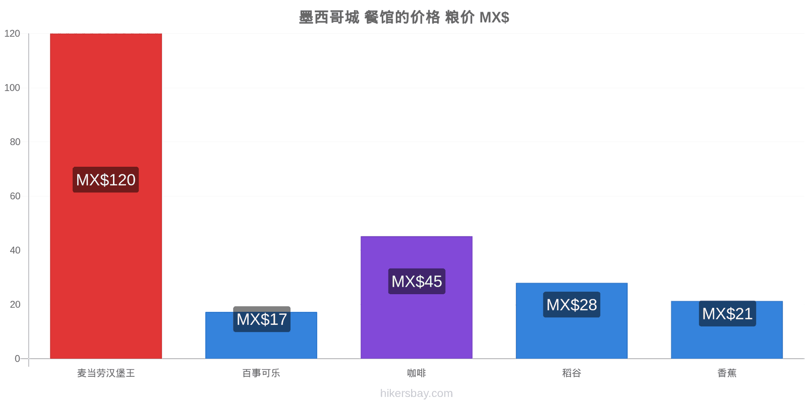 墨西哥城 价格变动 hikersbay.com