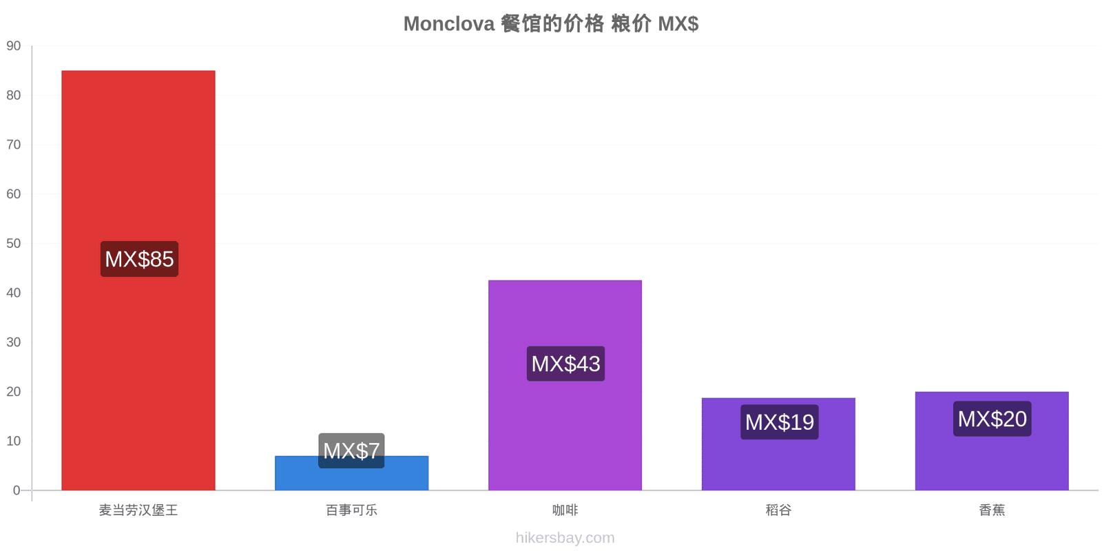 Monclova 价格变动 hikersbay.com