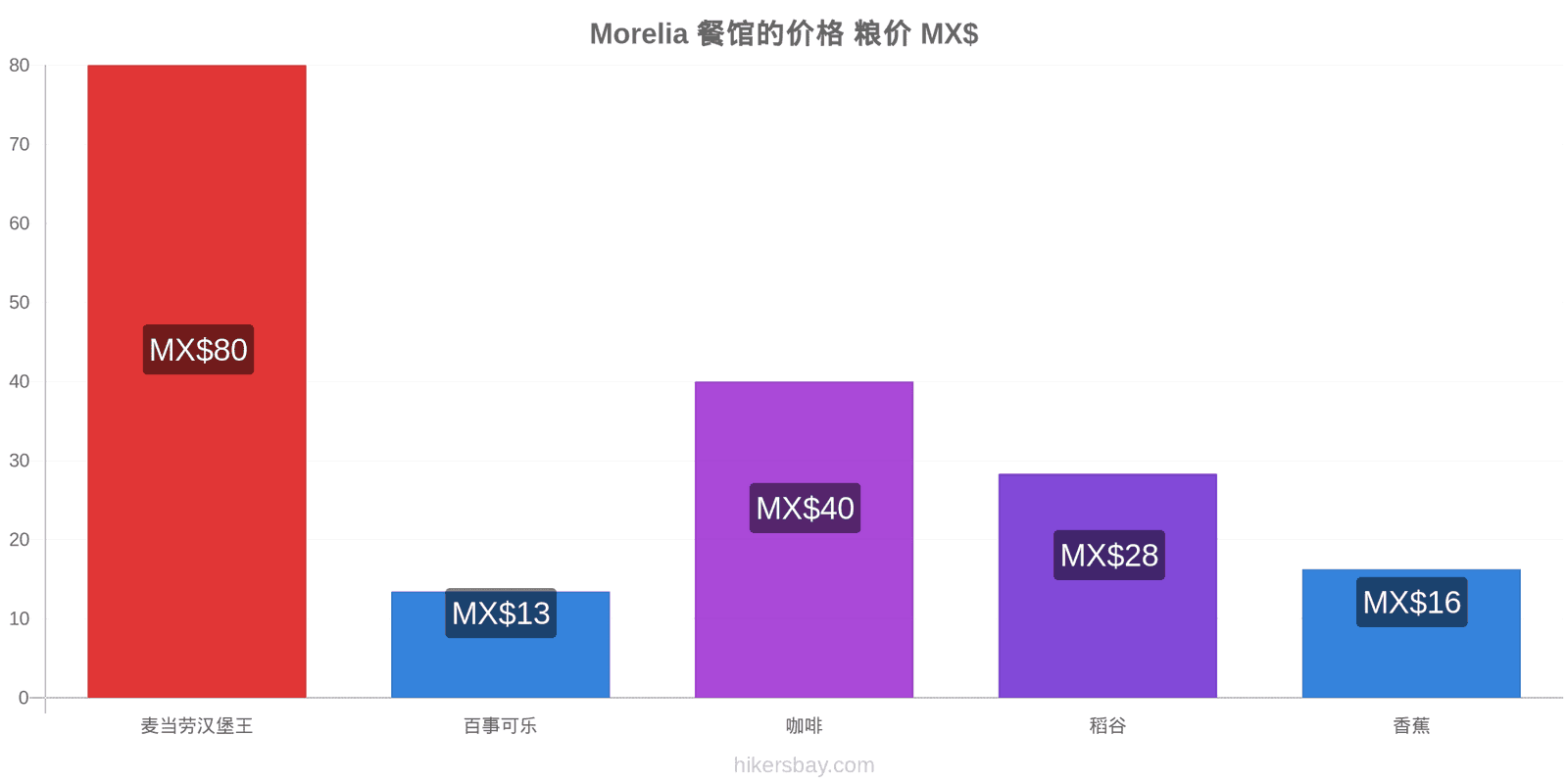 Morelia 价格变动 hikersbay.com