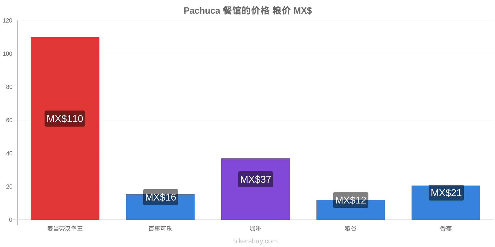 Pachuca 价格变动 hikersbay.com