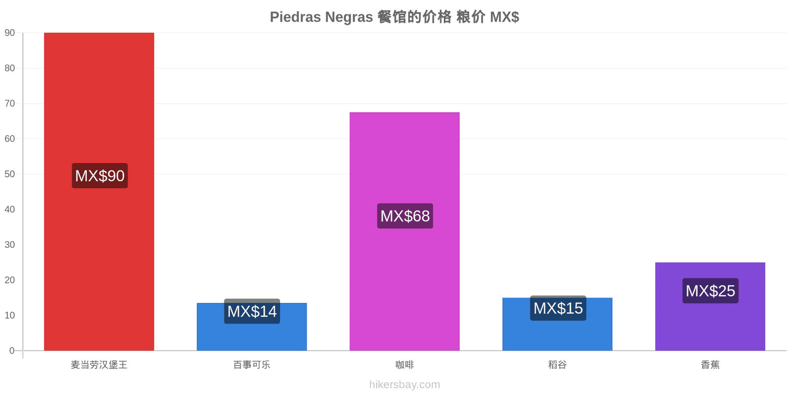 Piedras Negras 价格变动 hikersbay.com