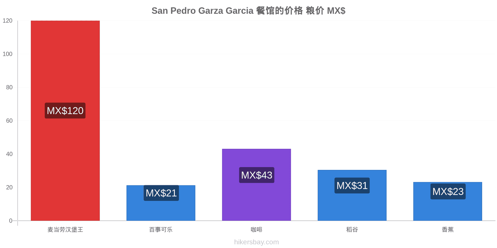 San Pedro Garza Garcia 价格变动 hikersbay.com