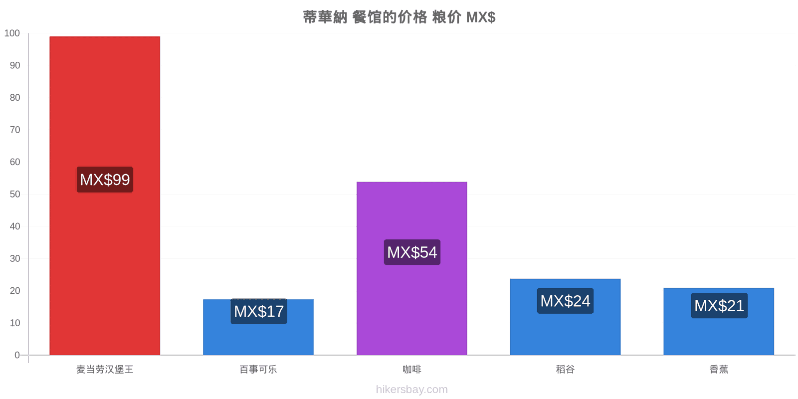 蒂華納 价格变动 hikersbay.com