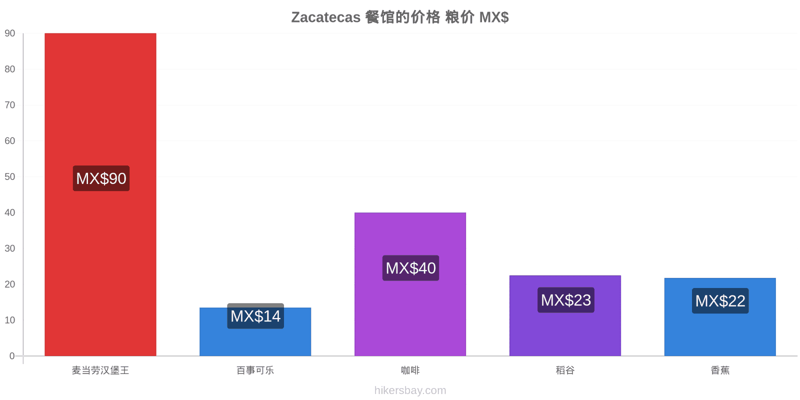 Zacatecas 价格变动 hikersbay.com