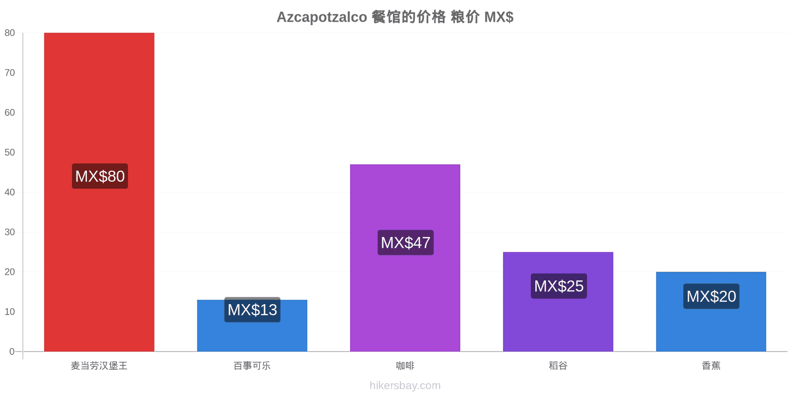 Azcapotzalco 价格变动 hikersbay.com