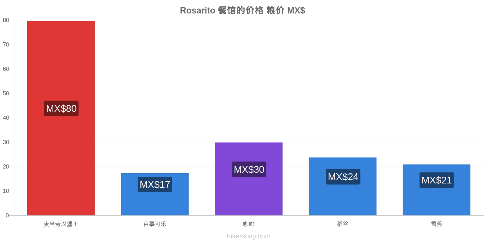 Rosarito 价格变动 hikersbay.com