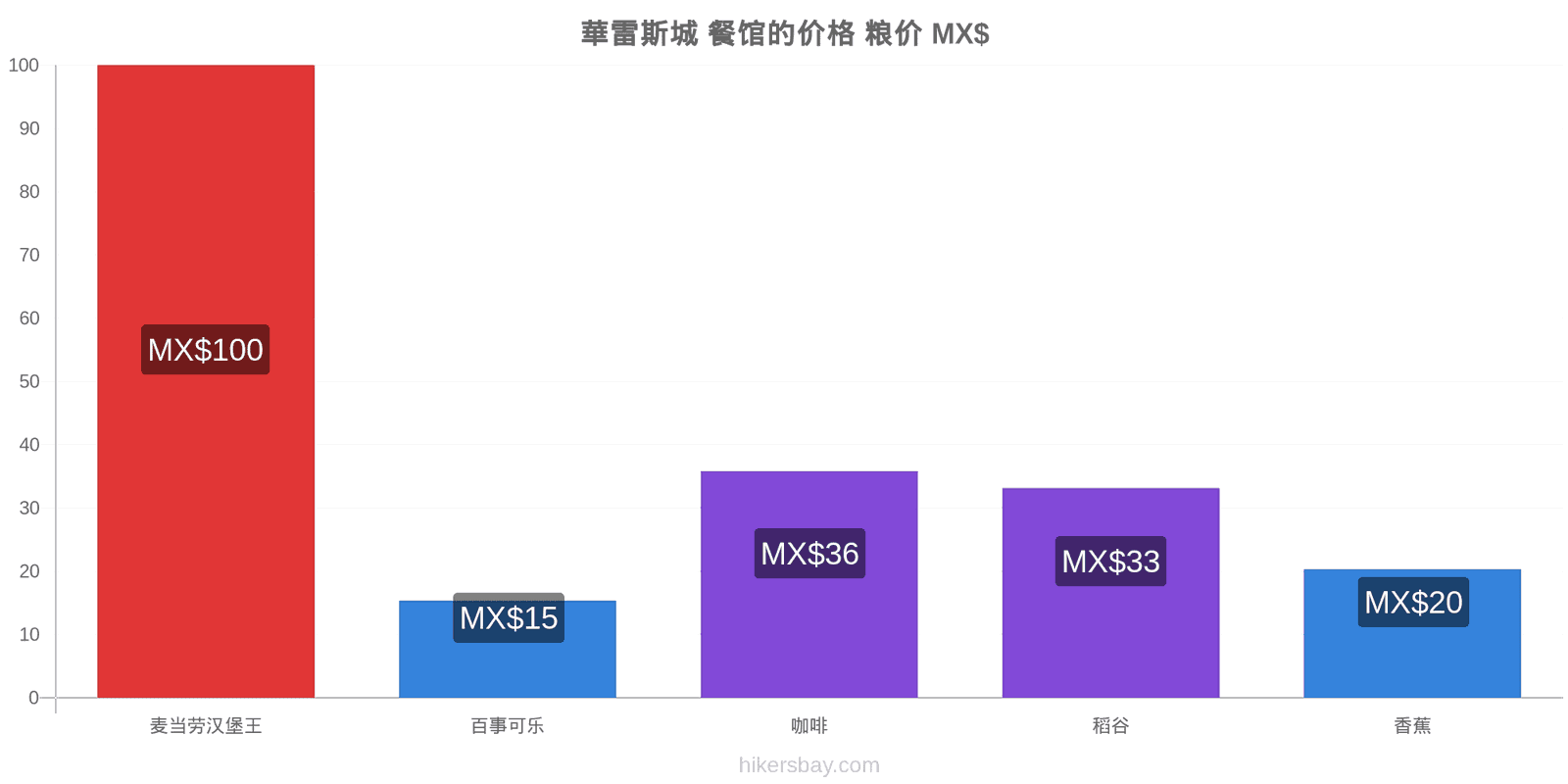 華雷斯城 价格变动 hikersbay.com