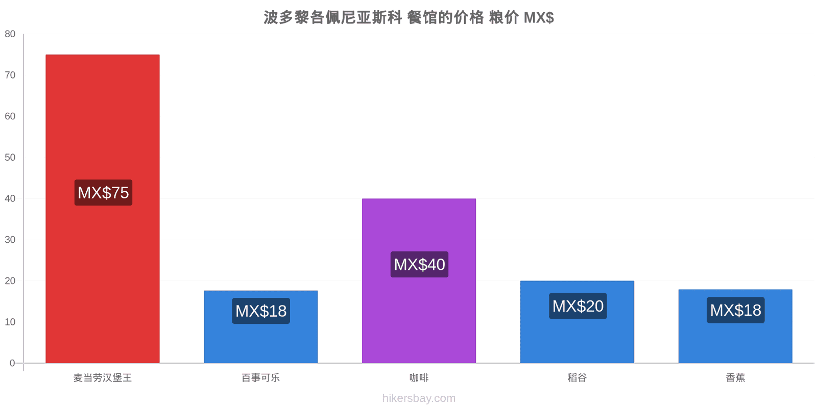 波多黎各佩尼亚斯科 价格变动 hikersbay.com