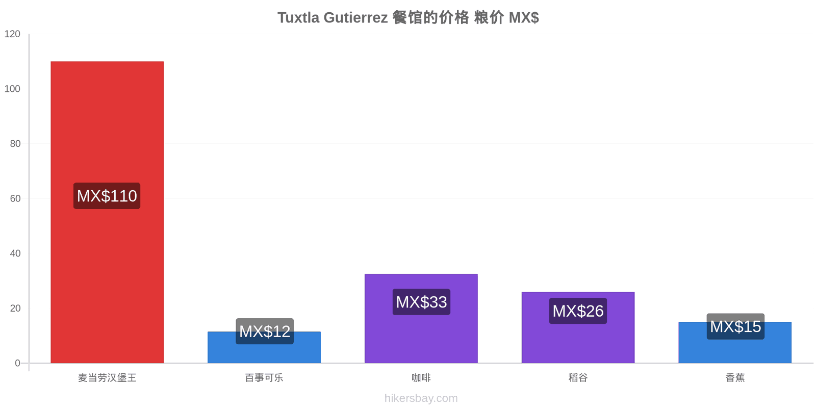 Tuxtla Gutierrez 价格变动 hikersbay.com