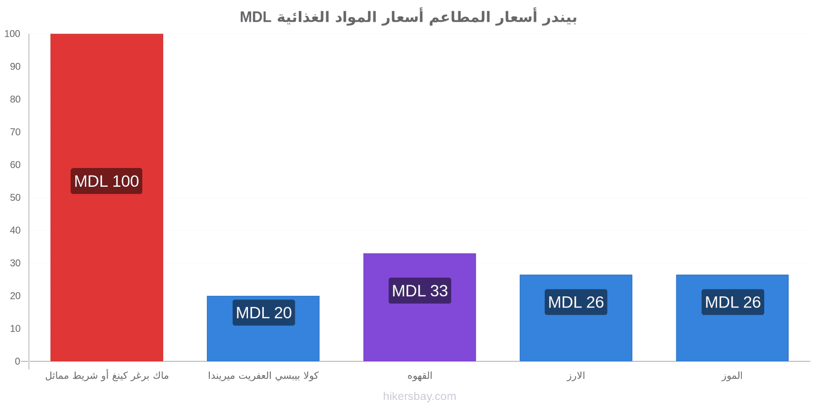 بيندر تغييرات الأسعار hikersbay.com