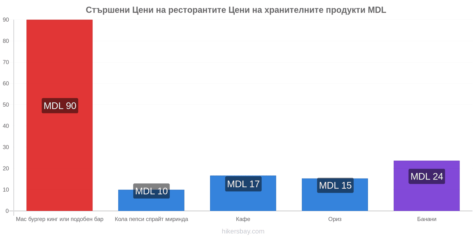 Стършени промени в цените hikersbay.com