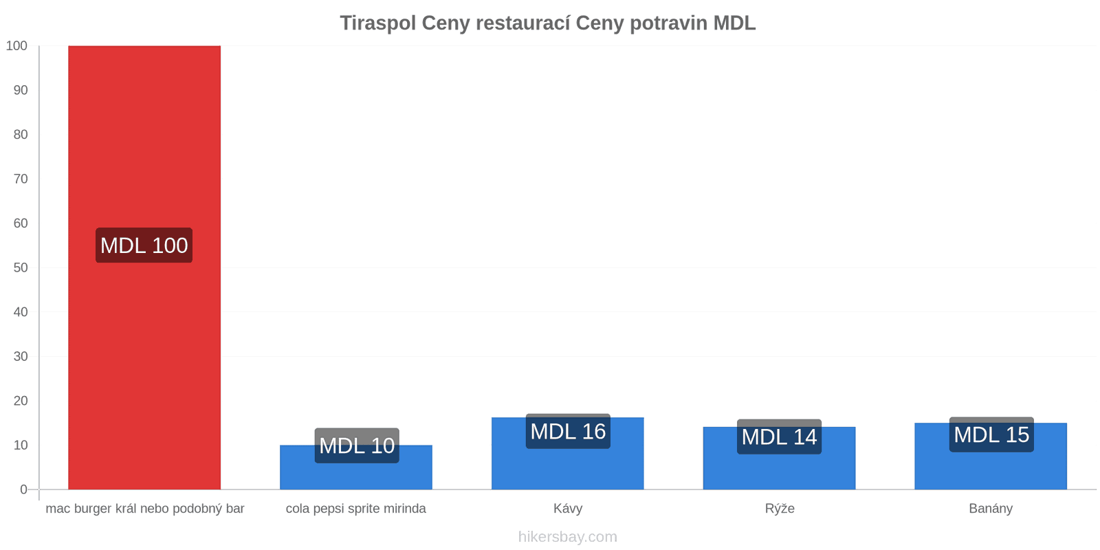 Tiraspol změny cen hikersbay.com