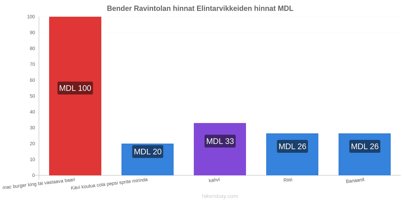 Bender hintojen muutokset hikersbay.com