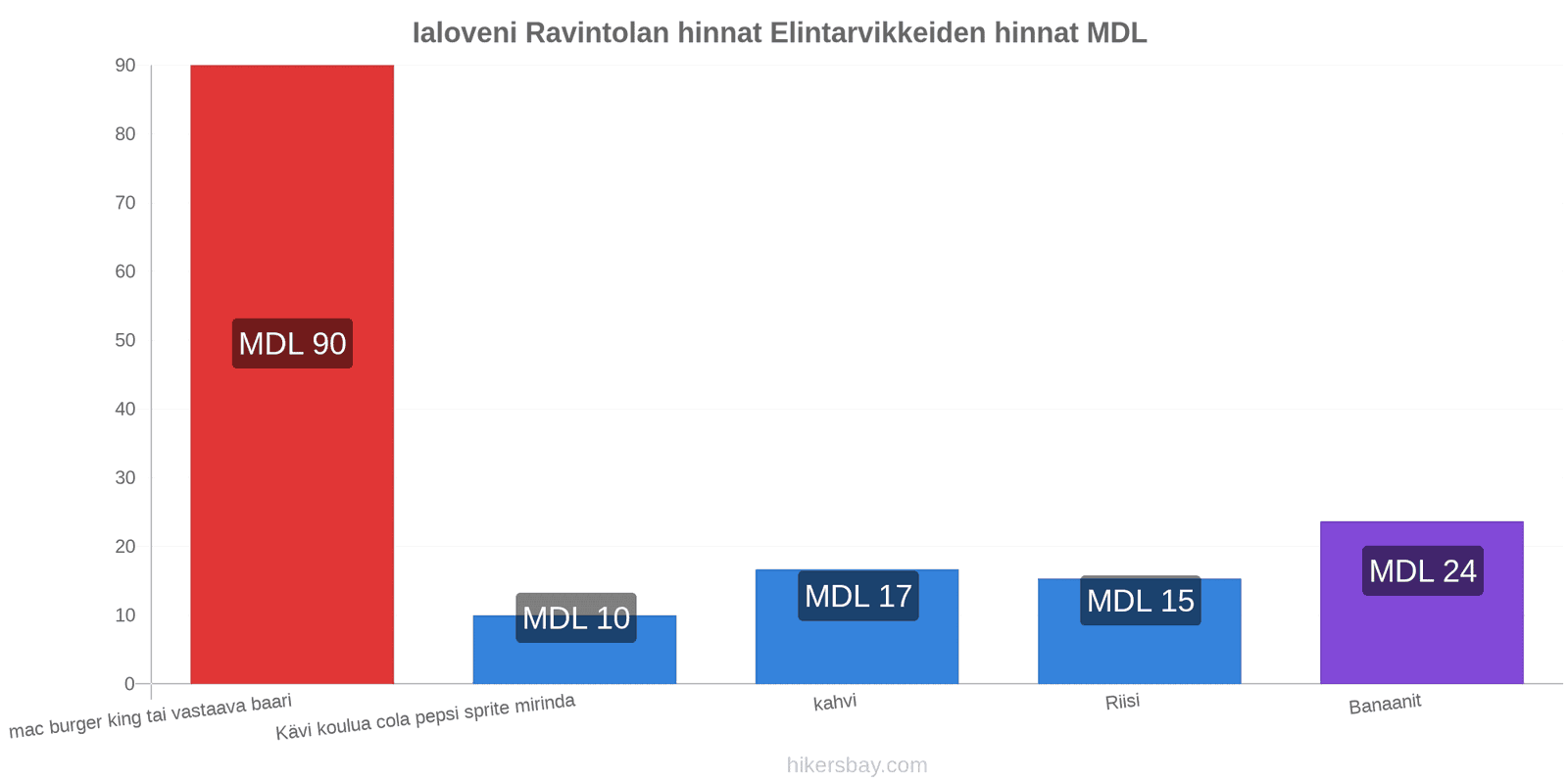 Ialoveni hintojen muutokset hikersbay.com