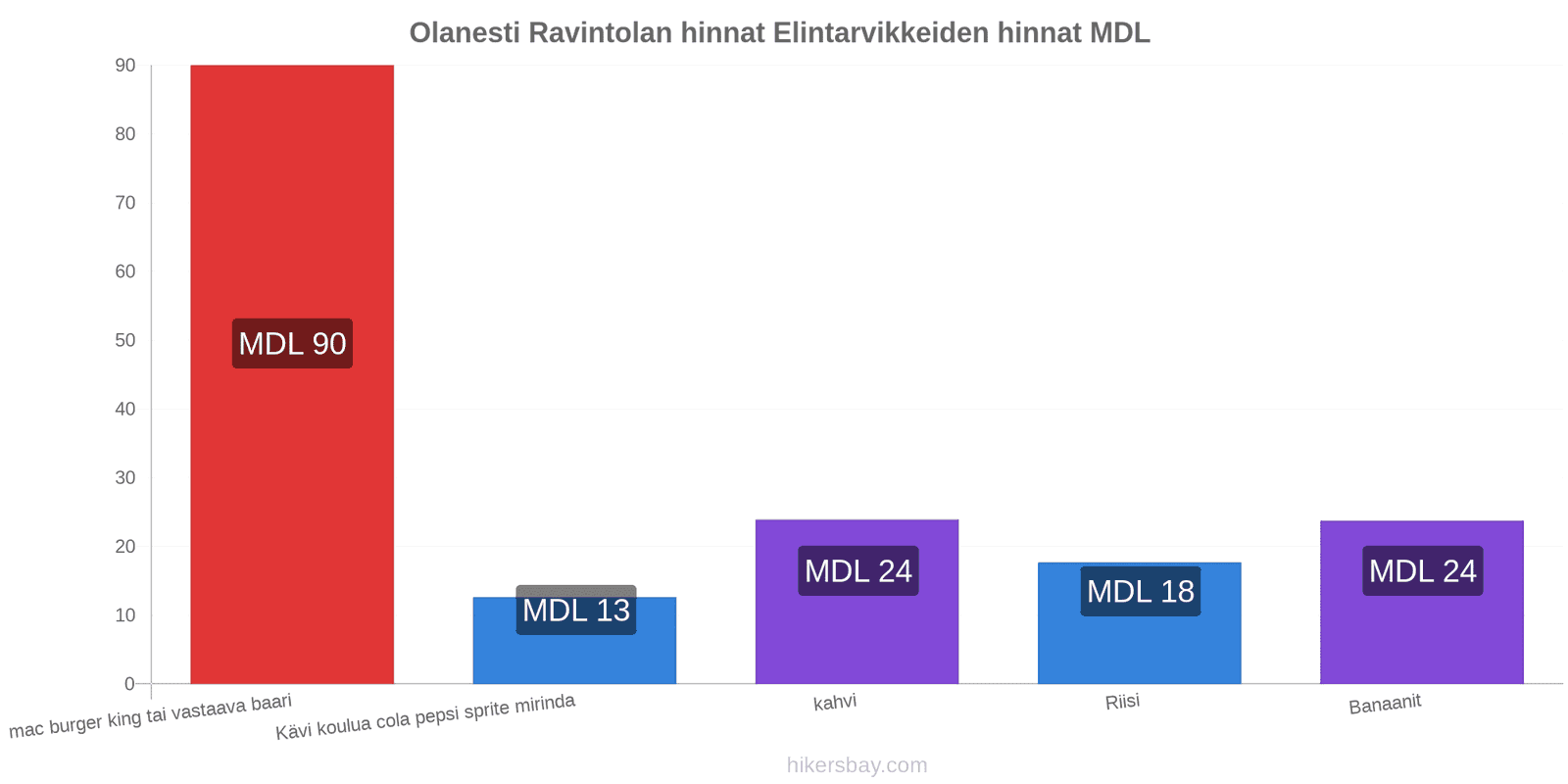 Olanesti hintojen muutokset hikersbay.com