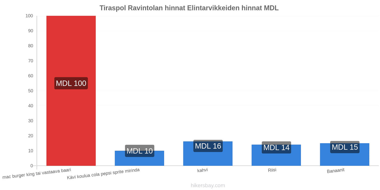 Tiraspol hintojen muutokset hikersbay.com