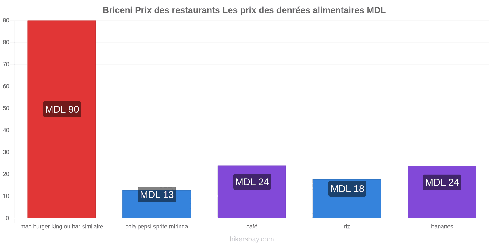 Briceni changements de prix hikersbay.com