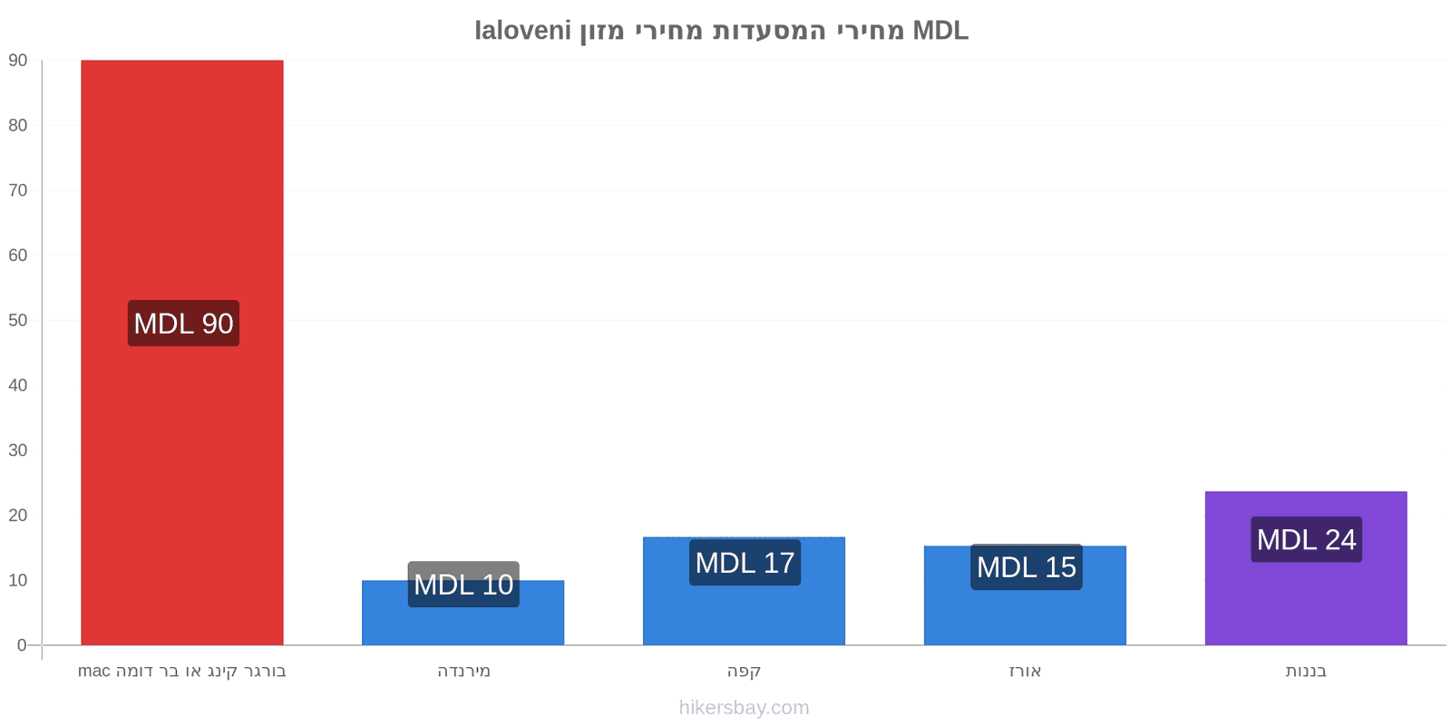 Ialoveni שינויי מחיר hikersbay.com