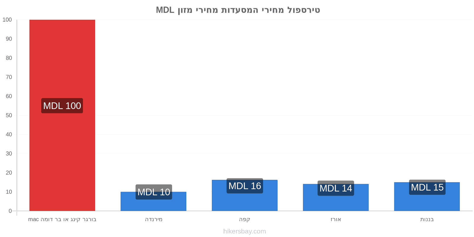 טירספול שינויי מחיר hikersbay.com