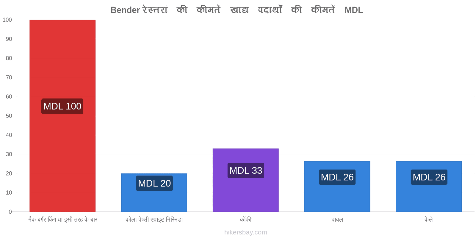 Bender मूल्य में परिवर्तन hikersbay.com