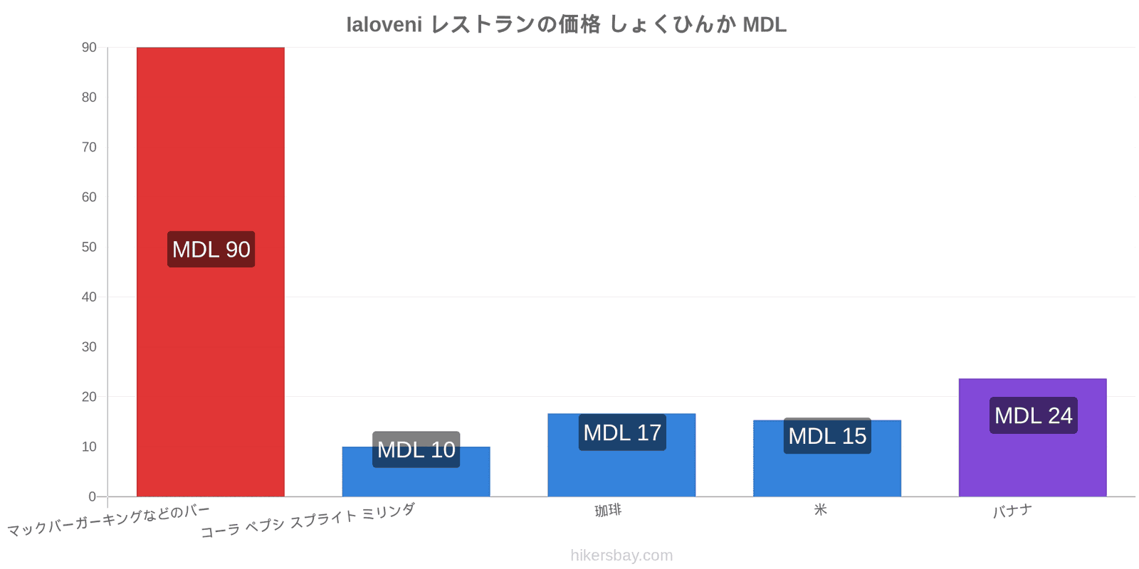 Ialoveni 価格の変更 hikersbay.com