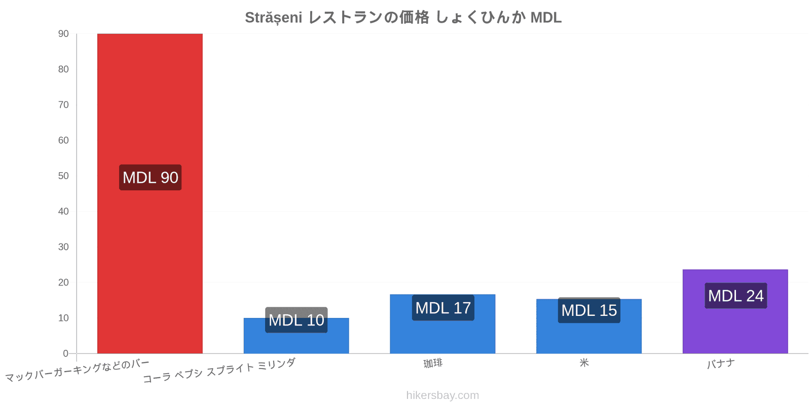 Strășeni 価格の変更 hikersbay.com