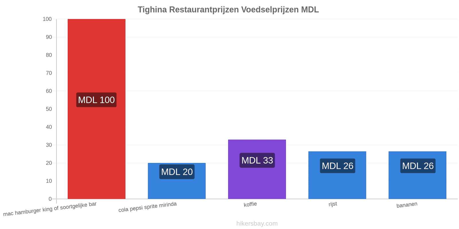 Tighina prijswijzigingen hikersbay.com