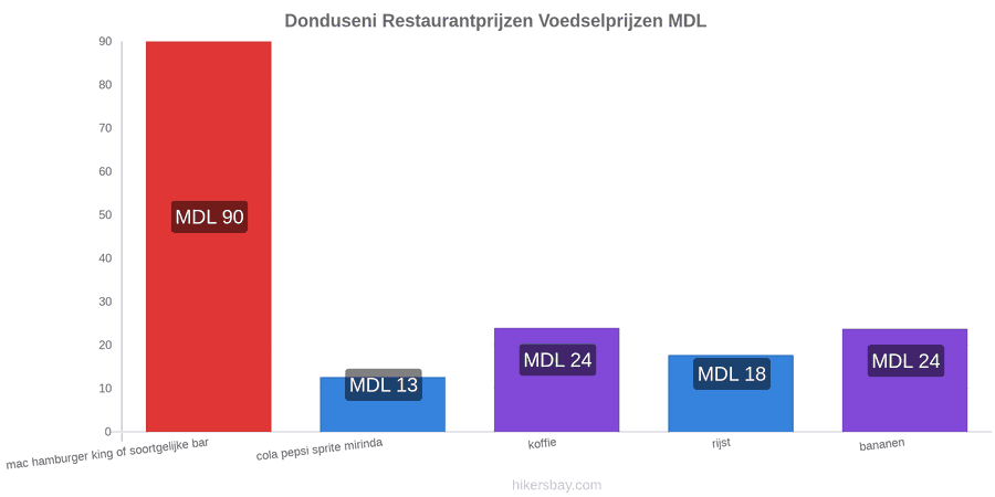 Donduseni prijswijzigingen hikersbay.com