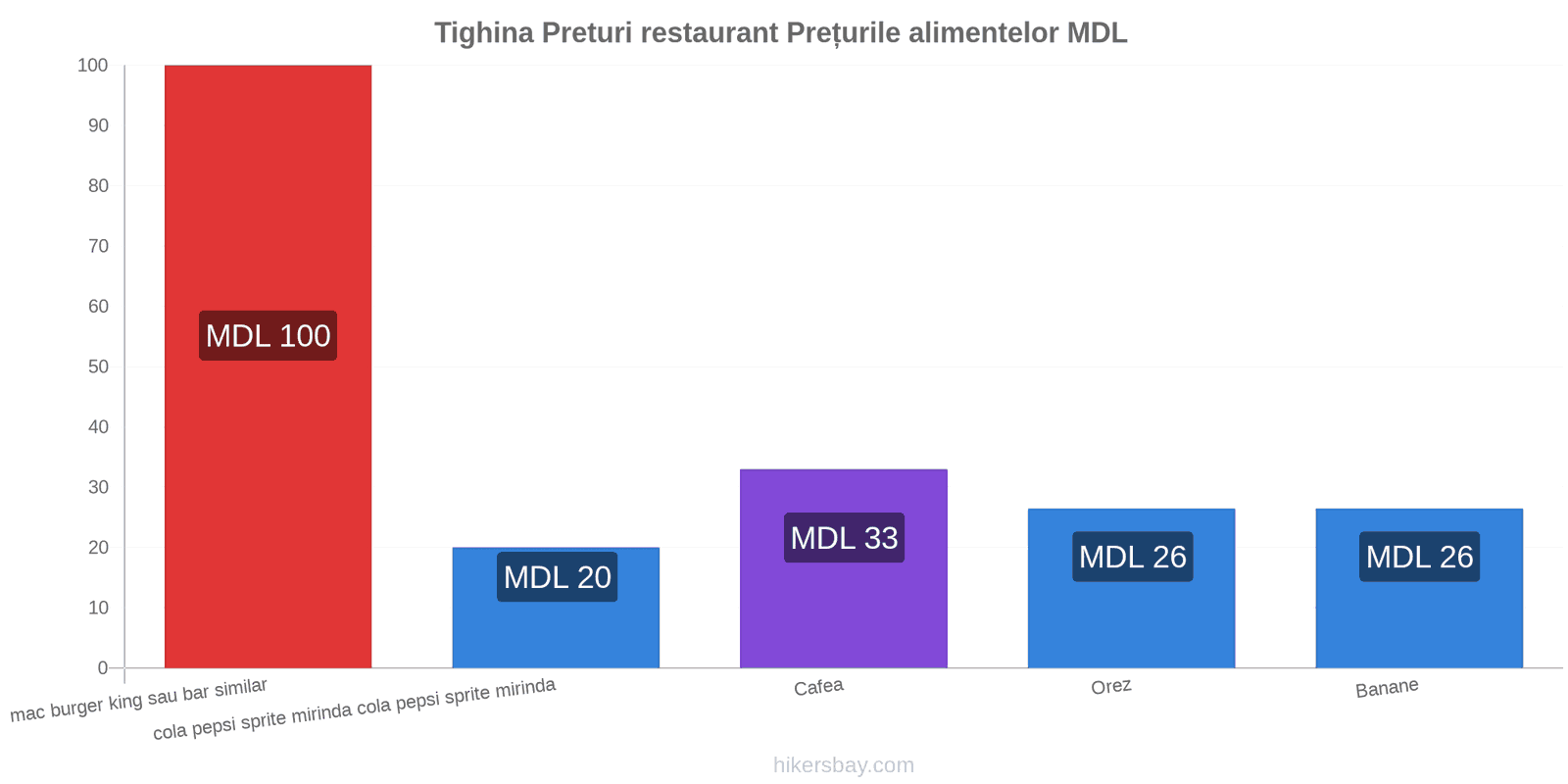 Tighina schimbări de prețuri hikersbay.com