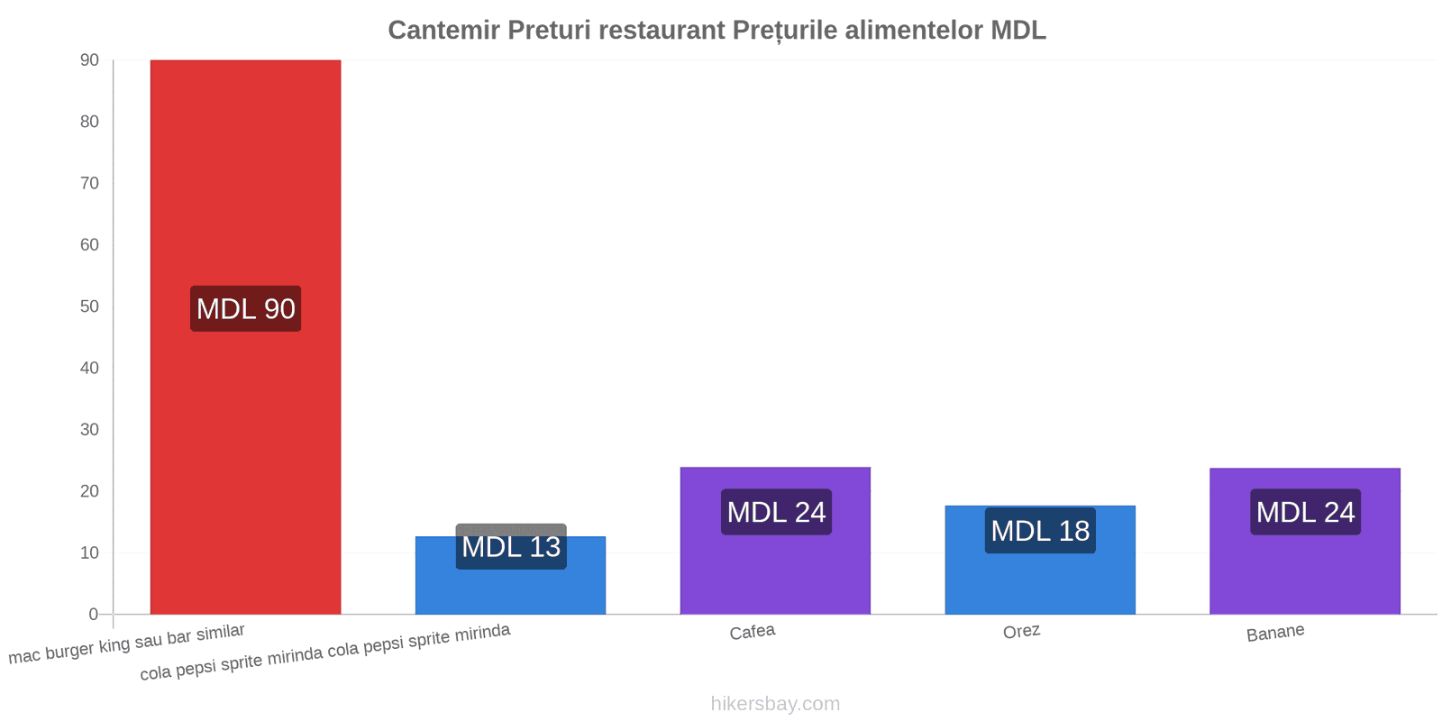 Cantemir schimbări de prețuri hikersbay.com