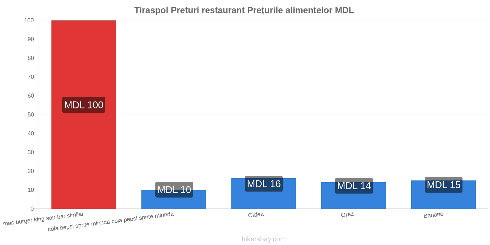 Tiraspol schimbări de prețuri hikersbay.com