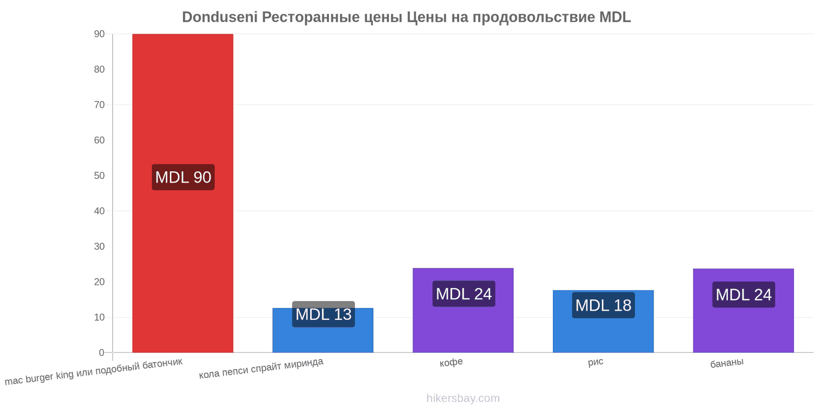 Donduseni изменения цен hikersbay.com