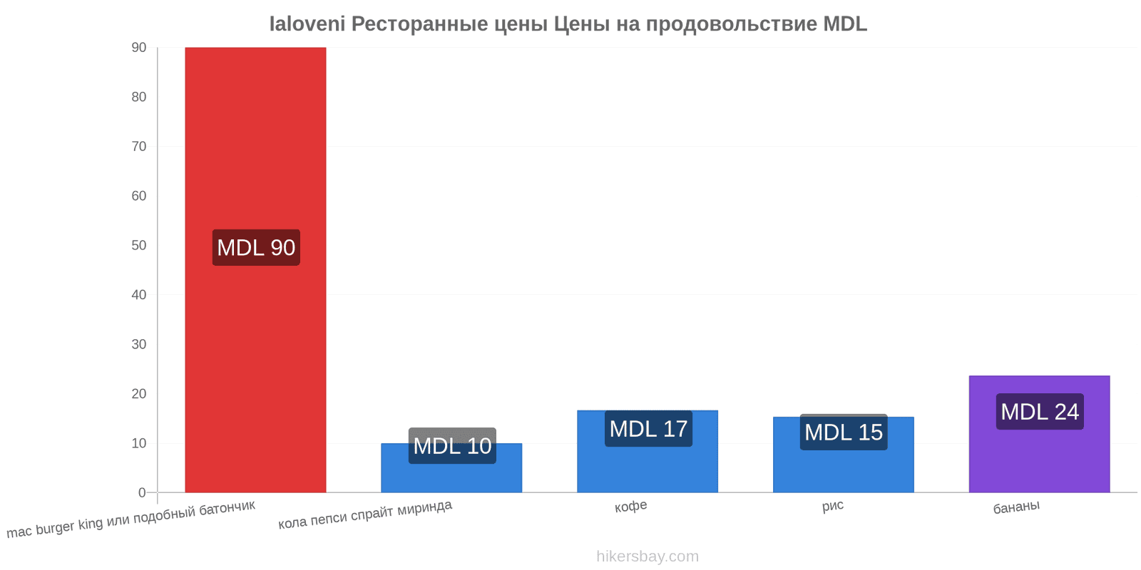 Ialoveni изменения цен hikersbay.com