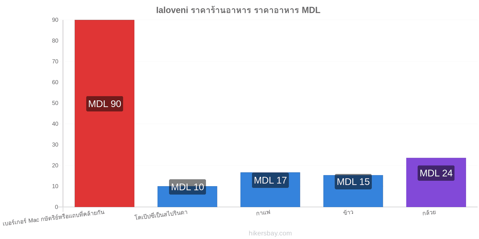 Ialoveni การเปลี่ยนแปลงราคา hikersbay.com